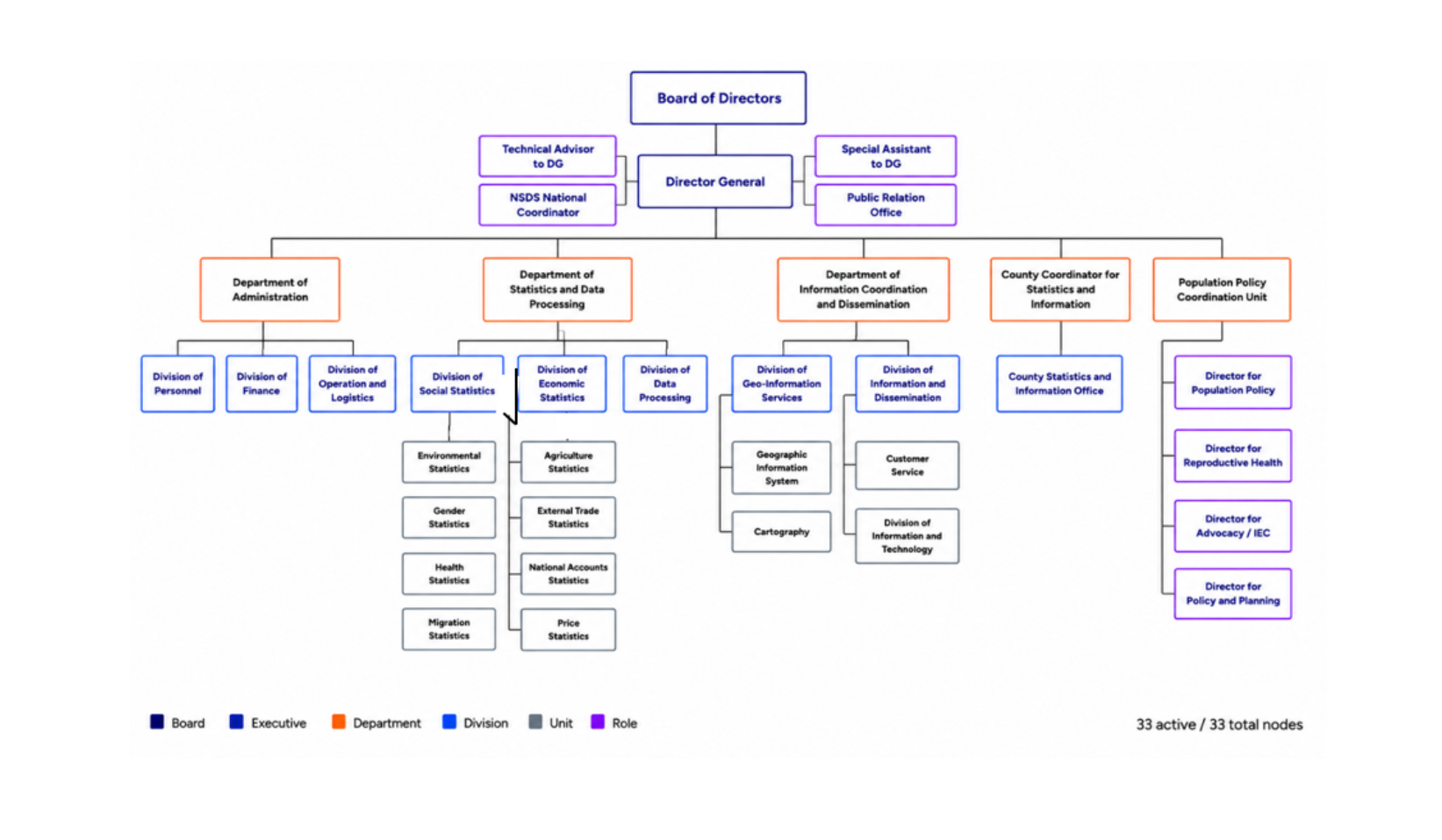 LISGIS Organizational Structure