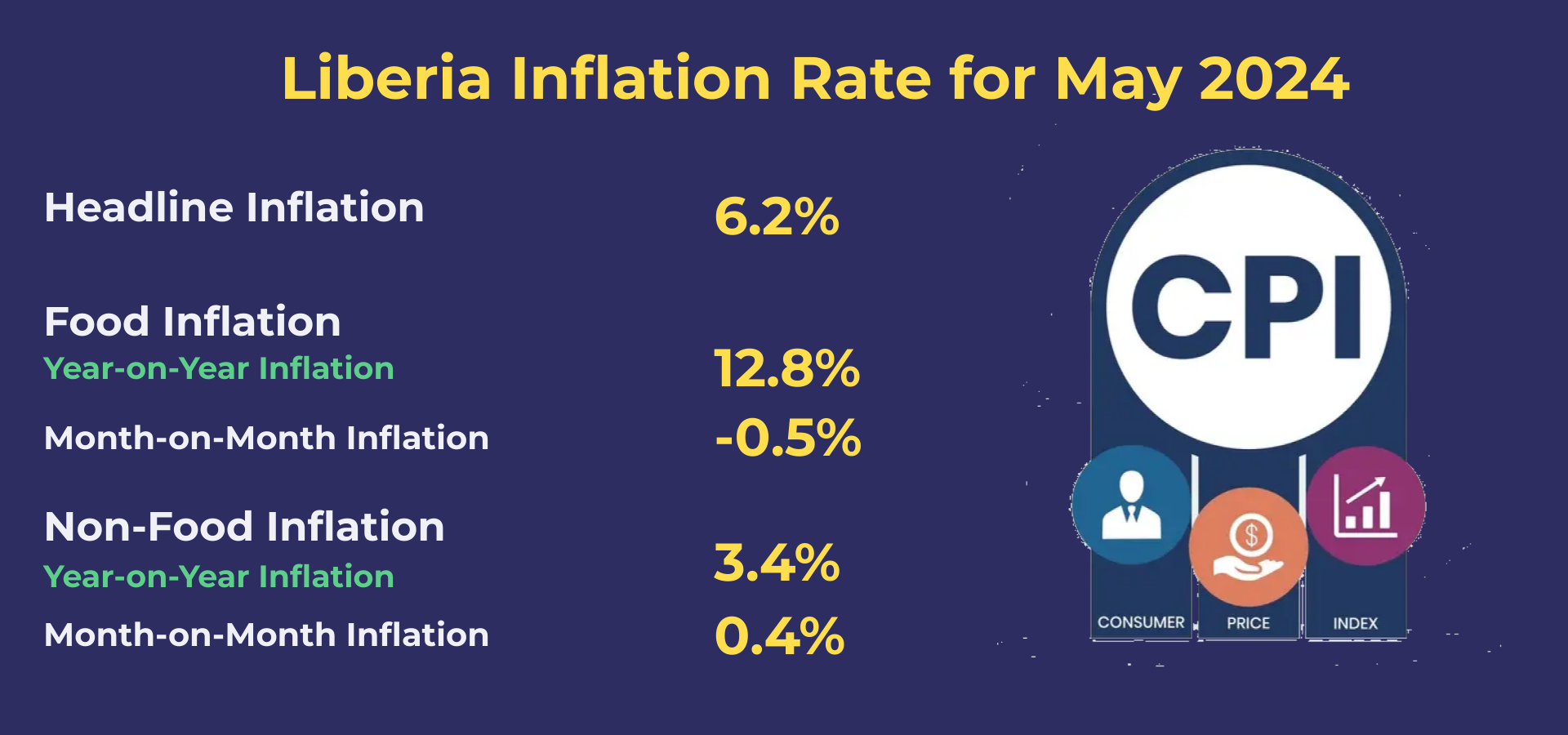 Consumer Price Index, May 2024