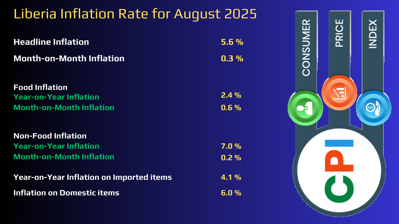 Consumer Price Index, August 2025