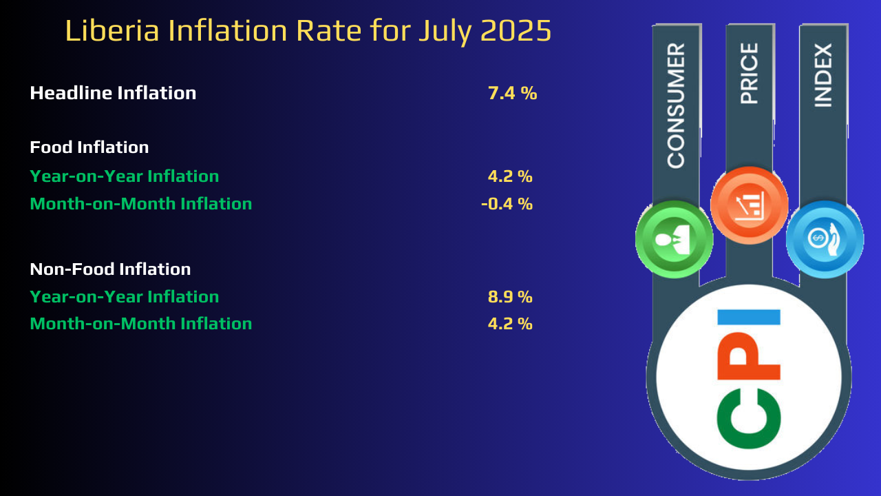 July 2025 Consumer Price Index of Liberia July 2025 Consumer Price Index of Liberia